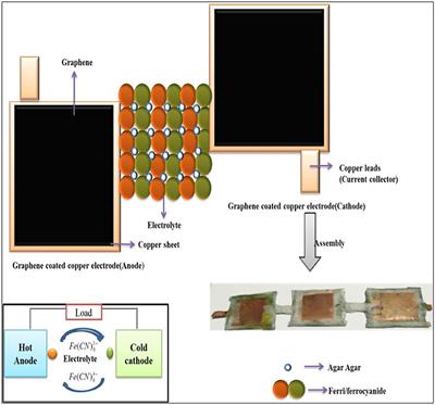 High Efficiency Graphene Coated Copper Based Thermocells Connected in Series